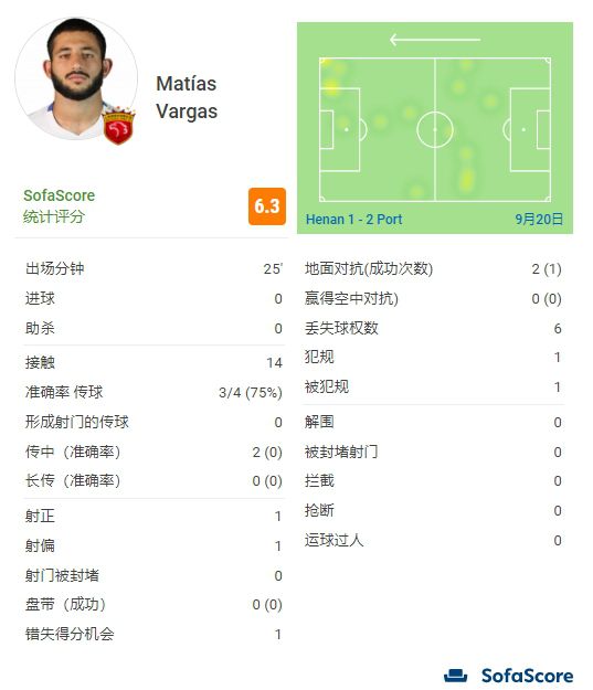 英超-富勒姆3-2狼队止4轮不胜 威廉点射双响+补时绝杀黄喜灿破门英超第13轮，富勒姆主场对阵狼队。